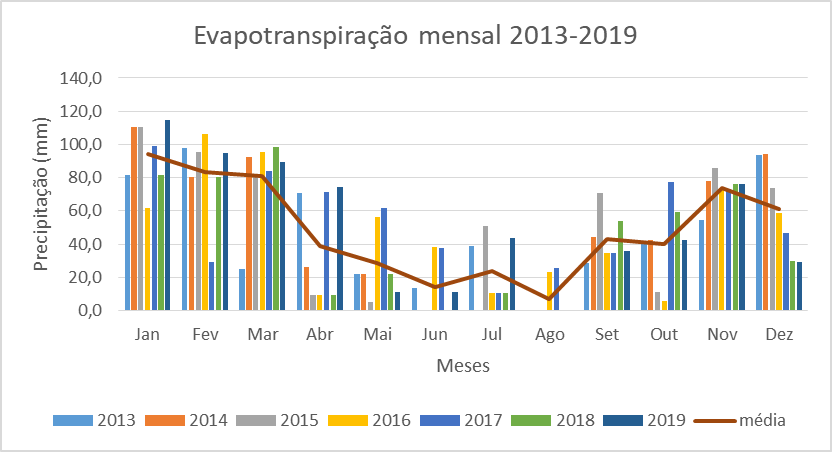 evapotranspiracao mensal 2013 2019