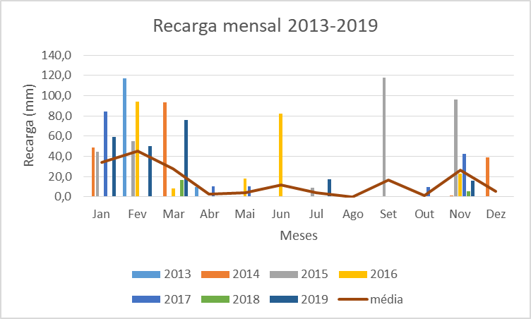 recarga mensal 2013 2019
